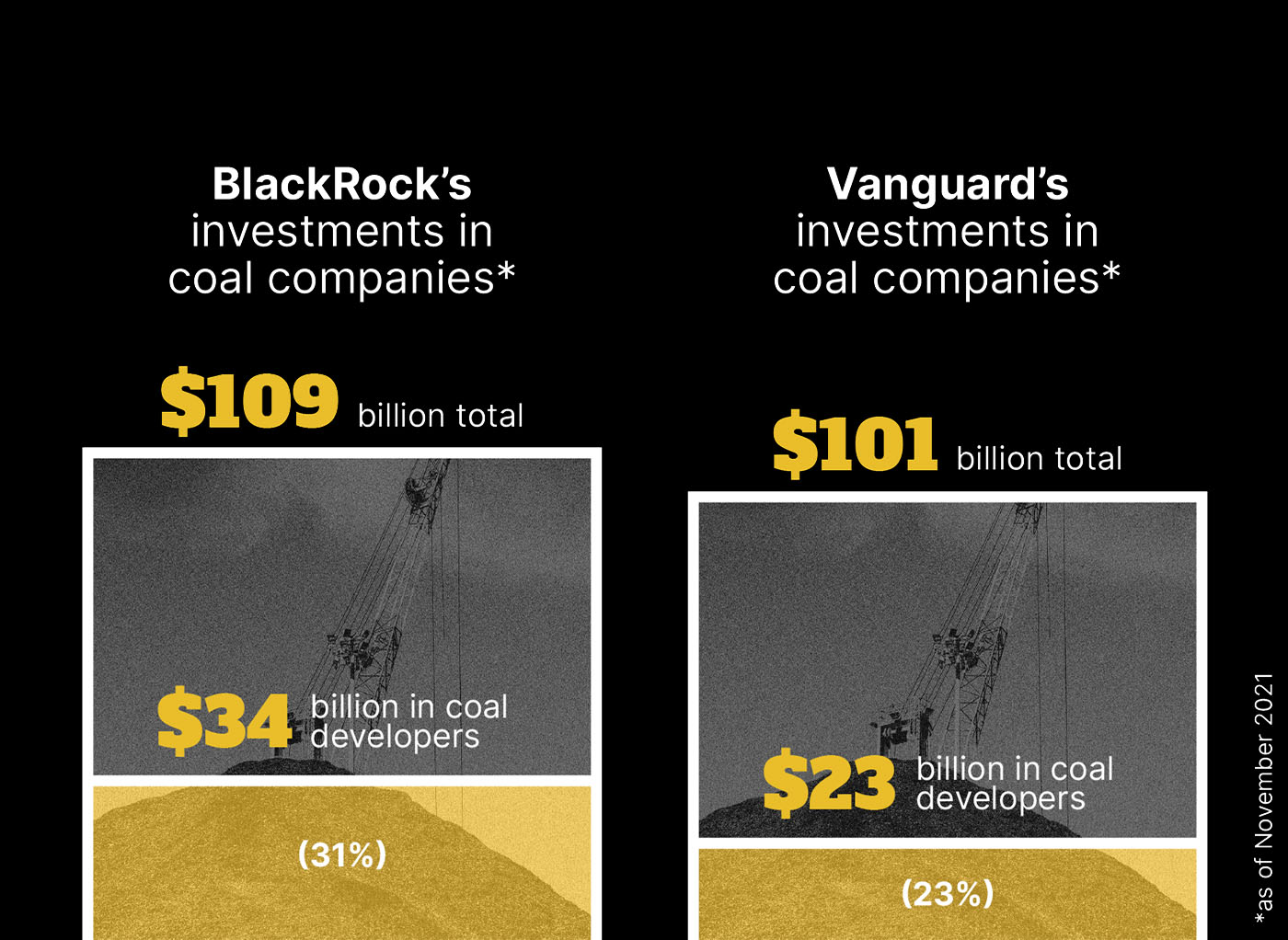 A bar graph showing Vanguard has $109 billion in total invested in coal, $34 of which in coal expansion projects. Vanguard has $101 billion invested in coal, $23 of which in expansion.